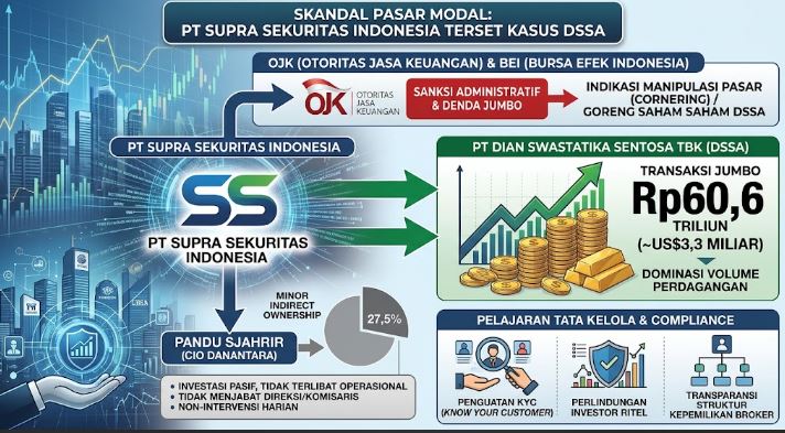 Skandal Pasar Modal: PT Supra Sekuritas Indonesia Terseret Kasus DSSA dan Transaksi Jumbo Rp60,6 Triliun
